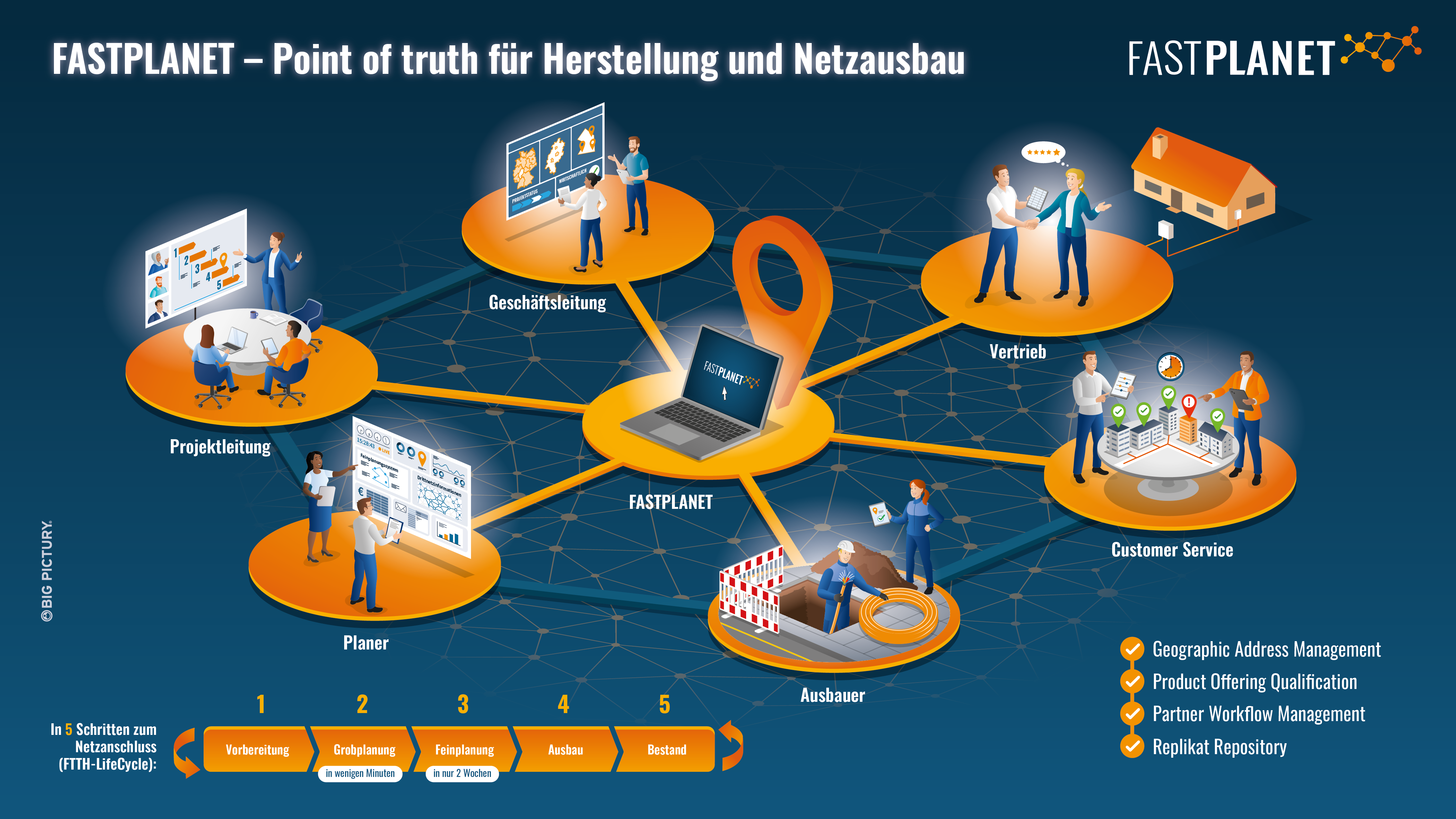 Grafik zur Darstellung des Systems FASTPLANET